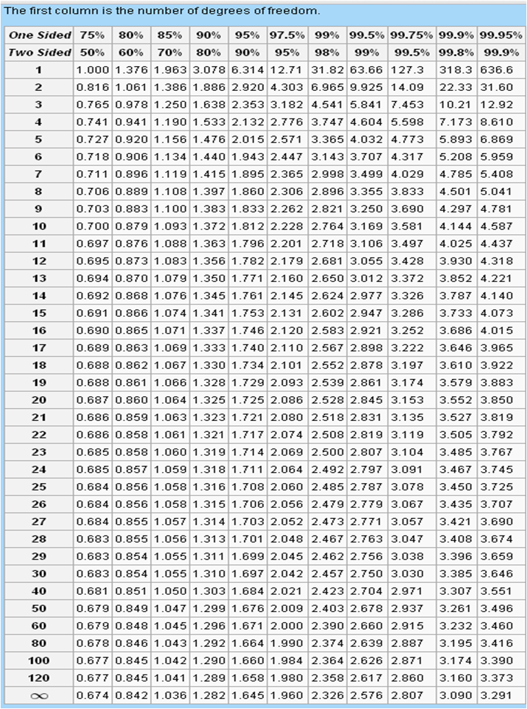 table statistics t The Blog Statistician's