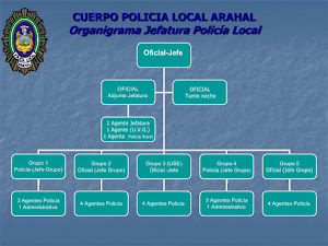 ORGANIGRAMA POLICÍA LOCAL ARAHAL