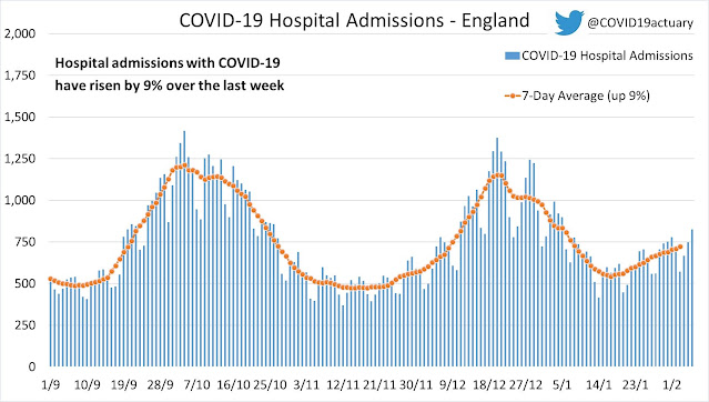 100223 hospital admissions by week england COVID actuaries