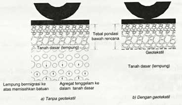 Geotextile sebagai separator / pemisah