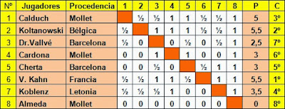 Clasificación del Torneo Internacional de Mollet 1935