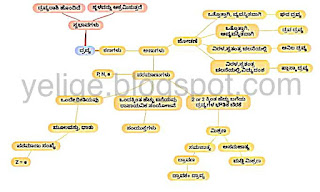 <img scr="mind map in Kannada.png" alt="mind map describing matter">