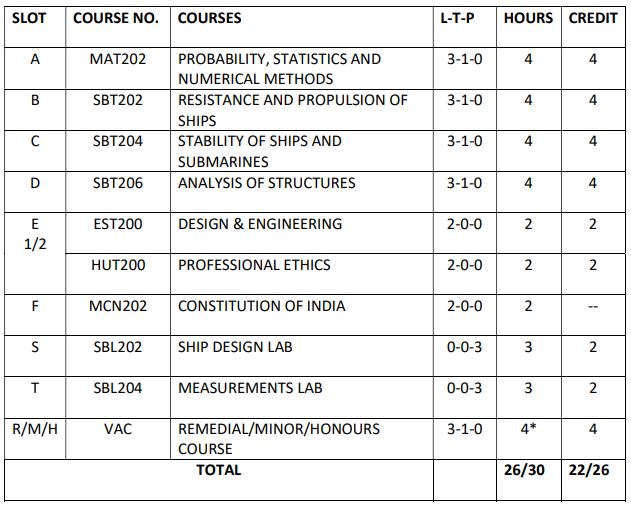 NAVAL ARCHITECTURE AND SHIP BUILDING S4 2019 scheme slot and curriculum details credit data