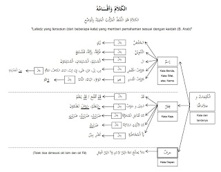 Pengertian | Pembagian Kalam