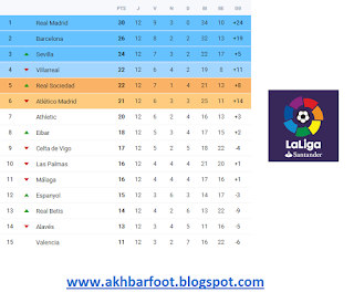ريال مدريد 30 نقطة ـ برشلونة 26 نقطة ـ إشبيلية 24 ـ فياريال 22 نقطة