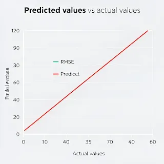 Root Mean Square Error (RMSE)