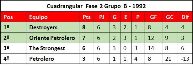 Cuadrangular Fase 2 Grupo B 1992