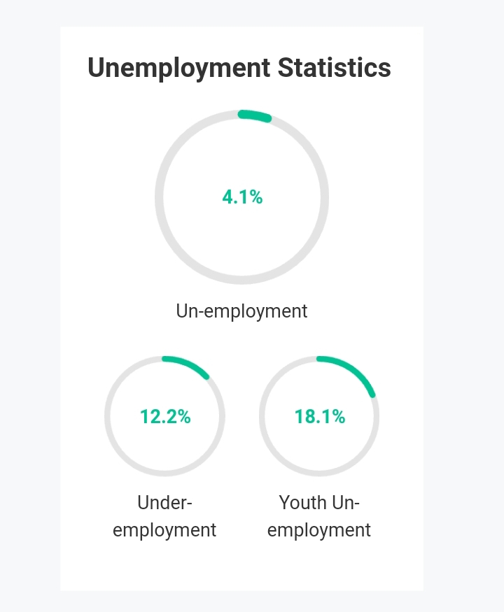 Nigeria's NBS: Youth Unemployment Drops in Nigeria - NBS