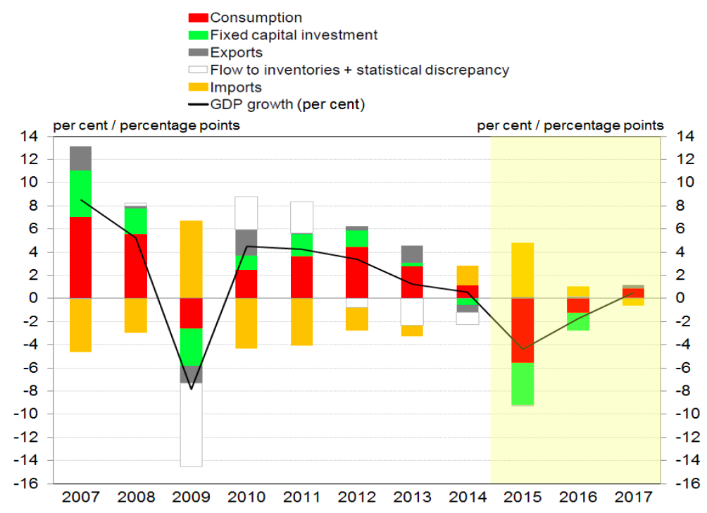 Bank of Finland Forecasts Russia Economic Growth in 2017