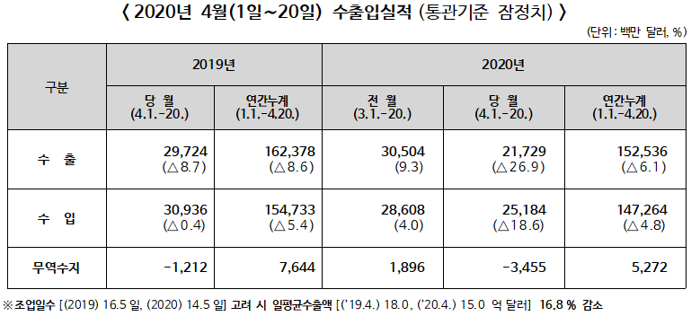 ▲ 2020년 4월(1일∼20일) 수출입실적(통관기준 잠정치)