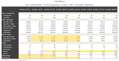 SPX Short Options Straddle Trade Metrics - 59 DTE - IV Rank > 50 - Risk:Reward 35% Exits