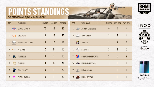 BMPS GRAND FINALS MATCH 1 DAY 1 POINTS TABLE