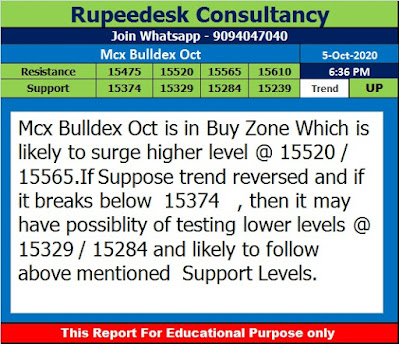 Mcx Bulldex Trend @ 6.30 Pm