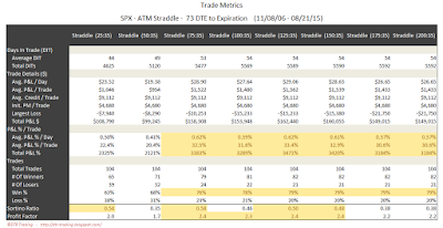 SPX Short Options Straddle Trade Metrics - 73 DTE - Risk:Reward 35% Exits