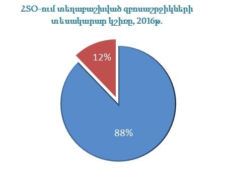 Հյուրանոցներում-տեղաբաշխված-զբոսաշրջիկների-թվաքանակ