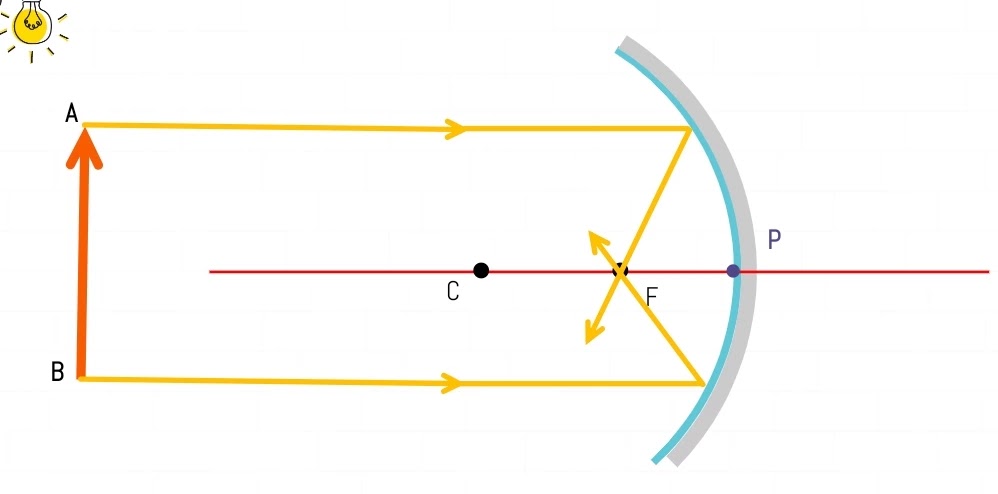 First Ray Diagram for Concave Mirror