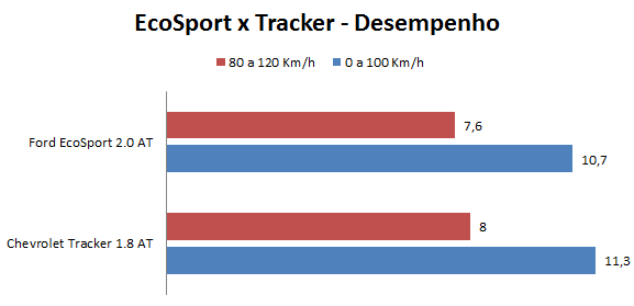 Chevrolet Tracker x Ford EcoSport - comparativo - desempenho