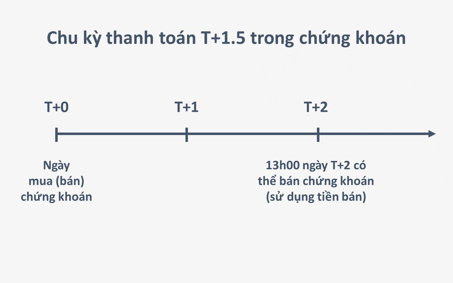 Chu kỳ thanh toán T+1.5 trong chứng khoán Ngày giao dịch không hưởng quyền là gì? Chu kỳ thanh toán T+1.5