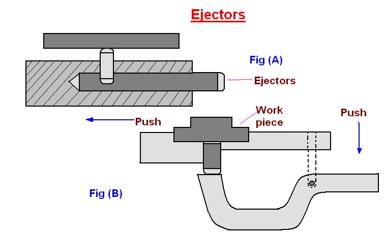 mechanical engineering: Design principles common to jig and fixture