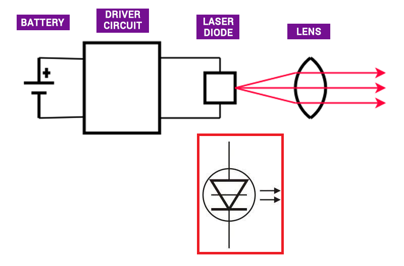 Laser Diode किस तरह का डायोड है और इसका कार्य !