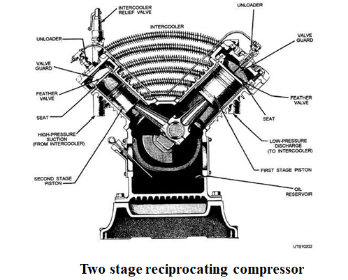 type Reciprocating or piston compressor