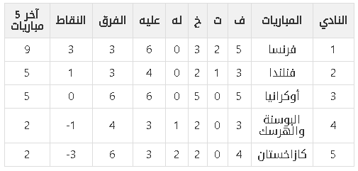 مجموعات تصفيات كاس العالم من اوروبا 2022