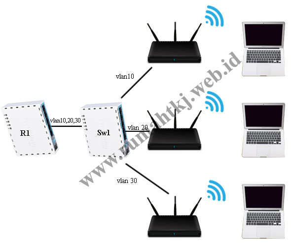 Konfigurasi Vlan Di Mikrotik Rumahtkj Web Id