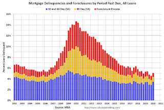 MBA Delinquency by Period