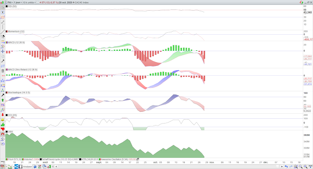 indicateurs techniques cac40 29/10/20