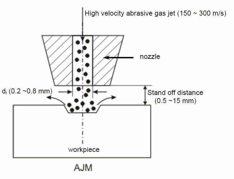 ABRASIVE JET MACHINING