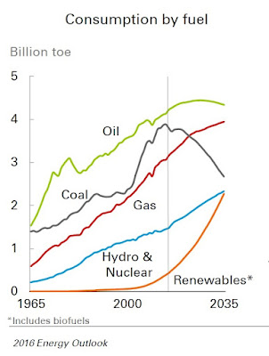 2016 Energy Outook prediciones hasta 2035