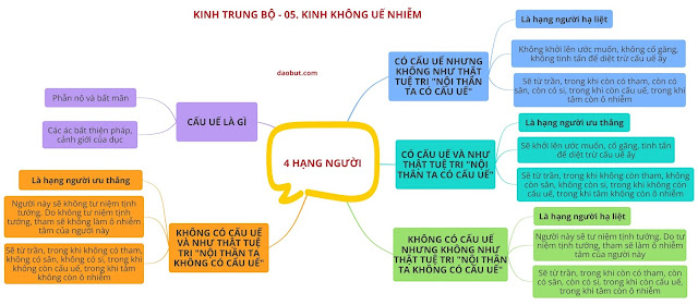 Mind Map 27 - KINH TRUNG BỘ - 05. Kinh Không uế nhiễm