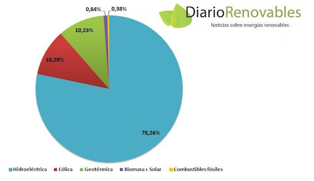 Matriz eléctrica de Costa Rica en 2017.