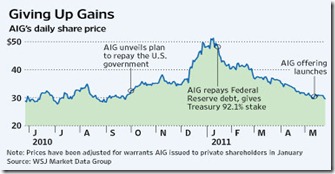 aig sale