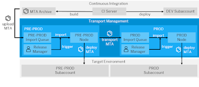 SAP S/4HANA Transformation, SAP HANA, SAP HANA Career, SAP HANA Jobs, SAP HANA Prep, SAP HANA Preparation, SAP HANA Guides, SAP HANA Certification