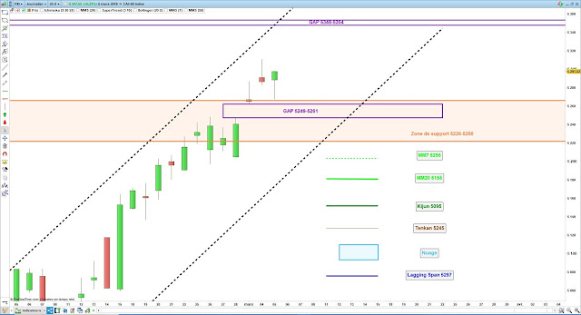 Analyse chartiste du CAC40. 05/03/19