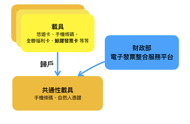 電子發票載具是什麼