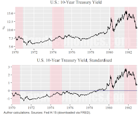 Figure: U.S. 10-Year Treasury Yield, standardised
