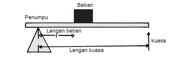 Pengertian Usaha Dalam Fisika Rumus Usaha Pesawat 
