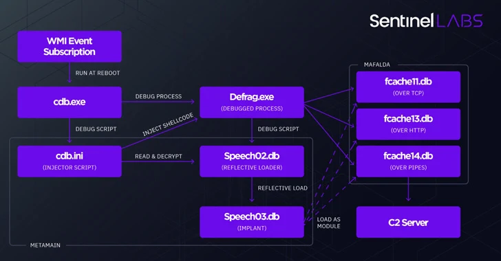 Researchers Uncover New Metador APT Targeting Telcos, ISPs, and Universities