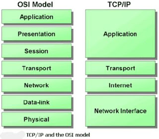 Pengertian Lengkap Masing – Masing Layer Pada OSI dan TCP IP