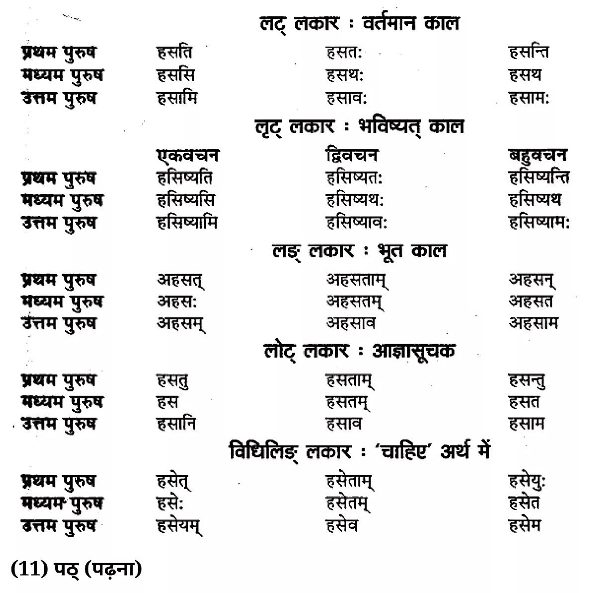 कक्षा 11 साहित्यिक हिंदी धातु-रूप-प्रकरण  के नोट्स साहित्यिक हिंदी में एनसीईआरटी समाधान,   class 11 sahityik hindi dhaatu-roop-prakaran,  class 11 sahityik hindi dhaatu-roop-prakaran ncert solutions in sahityik hindi,  class 11 sahityik hindi dhaatu-roop-prakaran notes in sahityik hindi,  class 11 sahityik hindi dhaatu-roop-prakaran question answer,  class 11 sahityik hindi dhaatu-roop-prakaran notes,  11   class dhaatu-roop-prakaran in sahityik hindi,  class 11 sahityik hindi dhaatu-roop-prakaran in sahityik hindi,  class 11 sahityik hindi dhaatu-roop-prakaran important questions in sahityik hindi,  class 11 sahityik hindi  dhaatu-roop-prakaran notes in sahityik hindi,  class 11 sahityik hindi dhaatu-roop-prakaran test,  class 11 sahityik hindi dhaatu-roop-prakaran pdf,  class 11 sahityik hindi dhaatu-roop-prakaran notes pdf,  class 11 sahityik hindi dhaatu-roop-prakaran exercise solutions,  class 11 sahityik hindi dhaatu-roop-prakaran, class 11 sahityik hindi dhaatu-roop-prakaran notes study rankers,  class 11 sahityik hindi dhaatu-roop-prakaran notes,  class 11 sahityik hindi  dhaatu-roop-prakaran notes,   dhaatu-roop-prakaran 11  notes pdf, dhaatu-roop-prakaran class 11  notes  ncert,  dhaatu-roop-prakaran class 11 pdf,   dhaatu-roop-prakaran  book,    dhaatu-roop-prakaran quiz class 11  ,       11  th dhaatu-roop-prakaran    book up board,       up board 11  th dhaatu-roop-prakaran notes,  कक्षा 11 साहित्यिक हिंदी धातु-रूप-प्रकरण , कक्षा 11 साहित्यिक हिंदी का धातु-रूप-प्रकरण , कक्षा 11 साहित्यिक हिंदी  के धातु-रूप-प्रकरण  के नोट्स हिंदी में, कक्षा 11 का साहित्यिक हिंदी धातु-रूप-प्रकरण का प्रश्न उत्तर, कक्षा 11 साहित्यिक हिंदी धातु-रूप-प्रकरण  के नोट्स, 11 कक्षा साहित्यिक हिंदी धातु-रूप-प्रकरण   साहित्यिक हिंदी में, कक्षा 11 साहित्यिक हिंदी धातु-रूप-प्रकरण हिंदी में, कक्षा 11 साहित्यिक हिंदी धातु-रूप-प्रकरण  महत्वपूर्ण प्रश्न हिंदी में, कक्षा 11 के साहित्यिक हिंदी के नोट्स हिंदी में,साहित्यिक हिंदी  कक्षा 11 नोट्स pdf,  साहित्यिक हिंदी  कक्षा 11 नोट्स 2021 ncert,  साहित्यिक हिंदी  कक्षा 11 pdf,  साहित्यिक हिंदी  पुस्तक,  साहित्यिक हिंदी की बुक,  साहित्यिक हिंदी  प्रश्नोत्तरी class 11  , 11   वीं साहित्यिक हिंदी  पुस्तक up board,  बिहार बोर्ड 11  पुस्तक वीं साहित्यिक हिंदी नोट्स,    11th sahityik hindi dhaatu-roop-prakaran   book in hindi, 11th sahityik hindi dhaatu-roop-prakaran notes in hindi, cbse books for class 11  , cbse books in hindi, cbse ncert books, class 11   sahityik hindi dhaatu-roop-prakaran   notes in hindi,  class 11   sahityik hindi ncert solutions, sahityik hindi dhaatu-roop-prakaran 2020, sahityik hindi dhaatu-roop-prakaran  2021, sahityik hindi dhaatu-roop-prakaran   2022, sahityik hindi dhaatu-roop-prakaran  book class 11  , sahityik hindi dhaatu-roop-prakaran book in hindi, sahityik hindi dhaatu-roop-prakaran  class 11   in hindi, sahityik hindi dhaatu-roop-prakaran   notes for class 11   up board in hindi, ncert all books, ncert app in sahityik hindi, ncert book solution, ncert books class 10, ncert books class 11  , ncert books for class 7, ncert books for upsc in hindi, ncert books in hindi class 10, ncert books in hindi for class 11 sahityik hindi dhaatu-roop-prakaran  , ncert books in hindi for class 6, ncert books in hindi pdf, ncert class 11 sahityik hindi book, ncert english book, ncert sahityik hindi dhaatu-roop-prakaran  book in hindi, ncert sahityik hindi dhaatu-roop-prakaran  books in hindi pdf, ncert sahityik hindi dhaatu-roop-prakaran class 11 ,    ncert in hindi,  old ncert books in hindi, online ncert books in hindi,  up board 11  th, up board 11  th syllabus, up board class 10 sahityik hindi book, up board class 11   books, up board class 11   new syllabus, up board intermediate sahityik hindi dhaatu-roop-prakaran  syllabus, up board intermediate syllabus 2021, Up board Master 2021, up board model paper 2021, up board model paper all subject, up board new syllabus of class 11  th sahityik hindi dhaatu-roop-prakaran ,