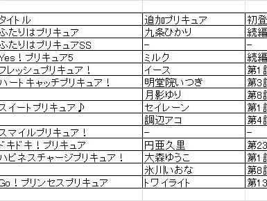 [最も選択された] 魔法使い プリキュア 追加 戦士 309307