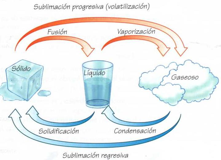 ciencias de la naturaleza: Los cambios de estado