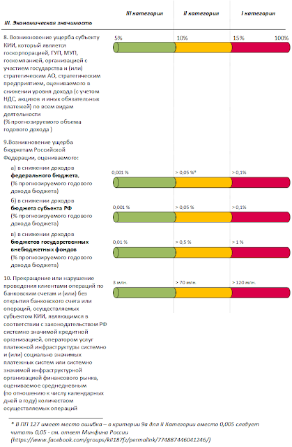 Экономическая  значимость. Постановление правительства №127