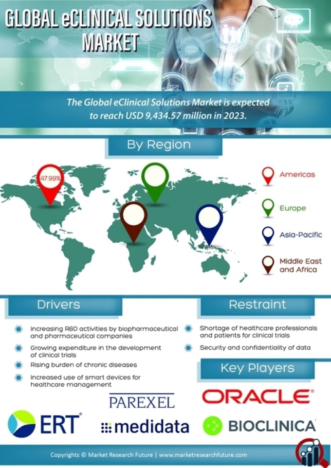 eClinical market Projected to Grow Radiantly by 2025; Asserts MRFR Unleashing the Forecast for 2019-2027