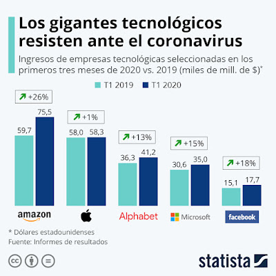 Comprarativa de ingresos de los grandes gigantes tecnológicos