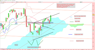 analyse technique cac 40 lagging span rebondit sur Kijun