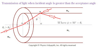 Transmission of light when the incident angle is greater than the acceptance angle