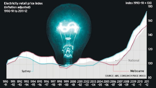 Australian residential electricity prices